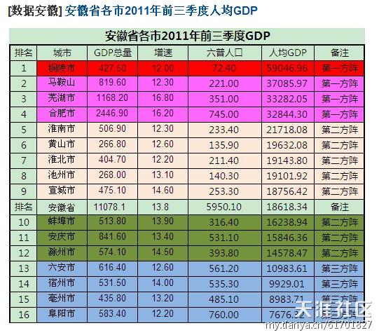 2011安徽省人均GDP排行榜。铜陵市秒杀全省