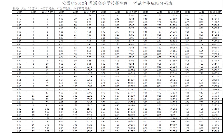 2012安徽高考成绩分档表 - 今日安庆 - 安庆e网