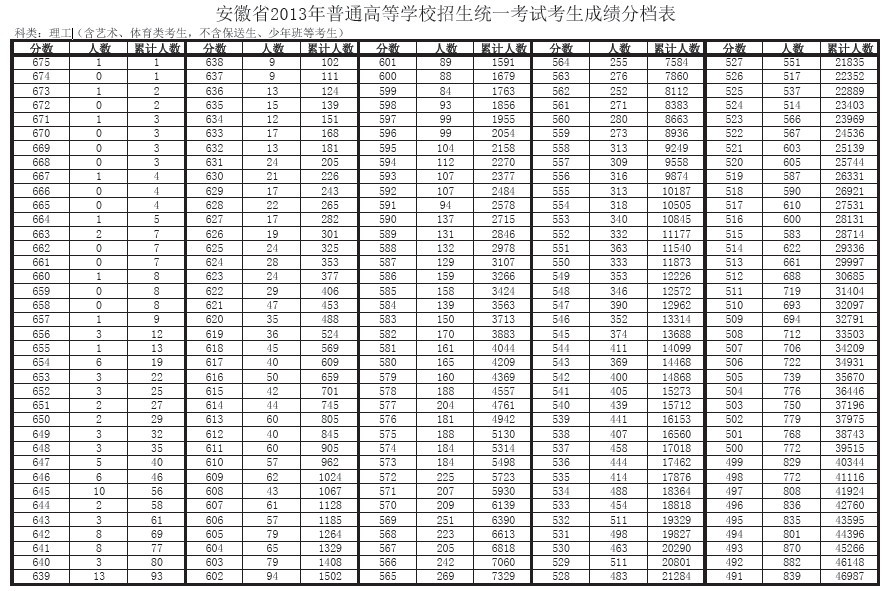 安徽2013高考考生成绩分档表 - 今日安庆 - 安庆