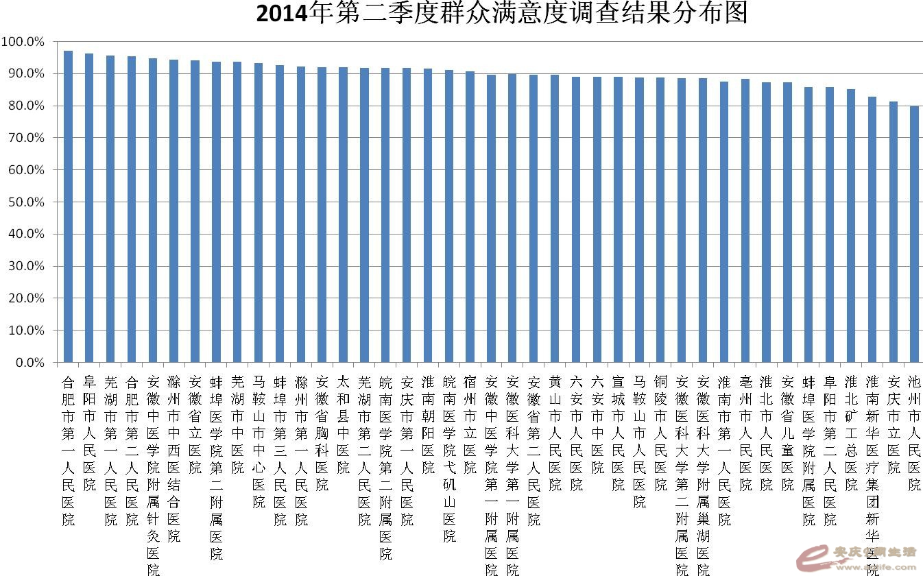 看看安庆市立医院的排名,政府部门该出手整治