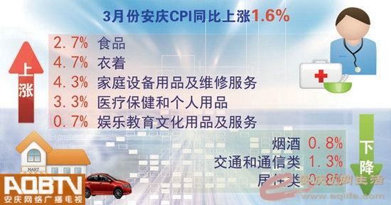 3月份安庆CPI同比上涨1.6% 同环比涨幅双双回