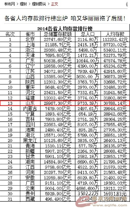 各省人均存款排行榜 安徽位居27 你拖了吗 - 今