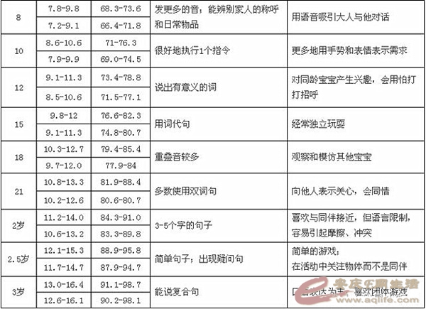 0-3岁宝宝语言发育标准表 小话痨就是这样产生